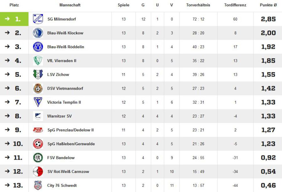 23.06.2020 Spieljahr 2019 2020 Tabelle FSV Rot-Weiß Prenzlau e.V.