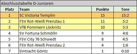 FSV Rot-Weiß Prenzlau Abschlusstabelle D-Junioren