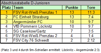 FSV Rot-Weiß Prenzlau D-Junioren Abschlusstabelle