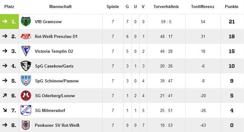 FSV Rot-Weiß Prenzlau Spieljahrergebnisse 2017 2018