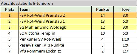 FSV Rot-Weiß Prenzlau 10.01.2018 Abschlußtabelle Turniersieger E-Junioren