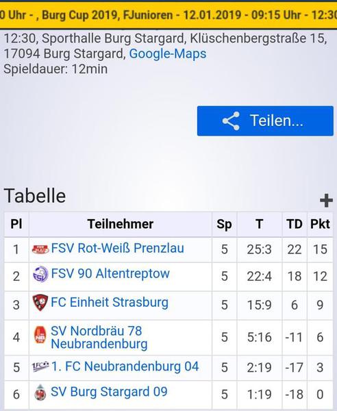 FSV Rot Weiß Prenzlau F-Junioren siegen in Burg Stargard